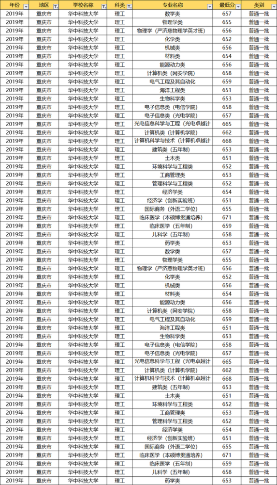 华中科技大学:各省专业录取分数线汇总,2021尖子生收藏备用!