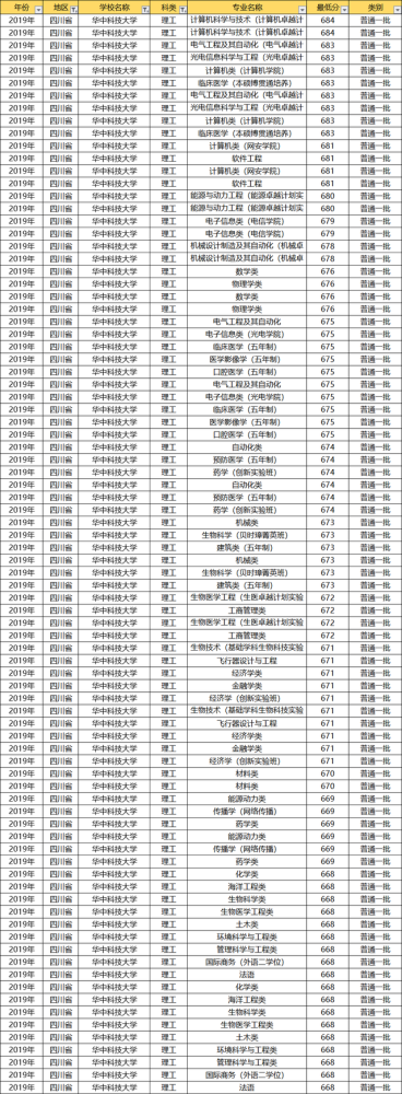 华中科技大学各省专业录取分数线汇总2021尖子生收藏备用