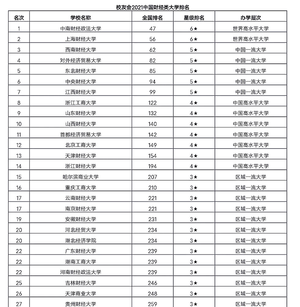 财经类专业大学排名_2021财经类大学排名(3)