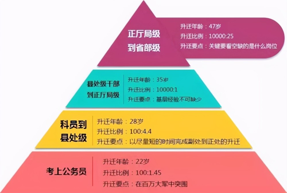 公务员"晋升年龄表"盛传:超过这个年龄的别等了,基本没戏