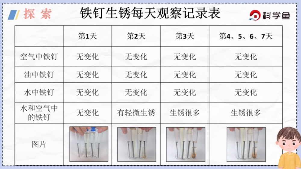 通过一周的观察记录, 我们发现空气中,油中和水中的铁钉 都没有明显