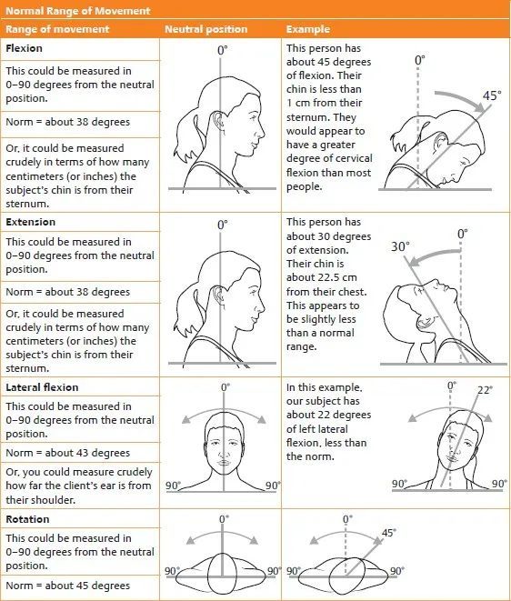 pt基础:颈部活动度检查的小技巧和小窍门