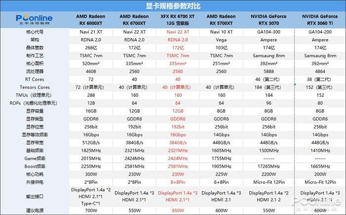 高效散热助你畅玩2k游戏,讯景rx 6700xt雪狼版显卡评测