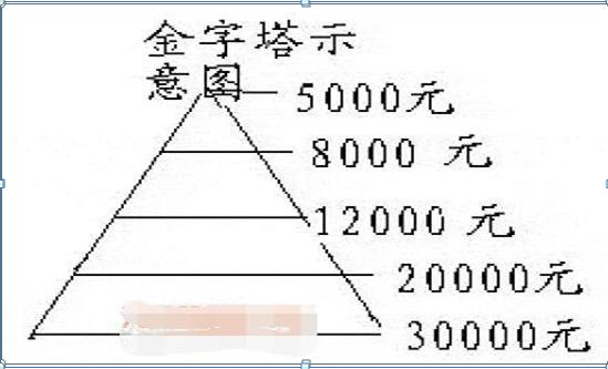 如下图:金字塔形买卖法定义:很多炒股的朋友都比较极端,很多人都喜欢