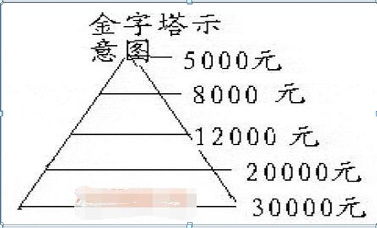 投机之王杰西利弗莫尔炒股的独门秘籍倒金字塔式加仓法理解后将会受用