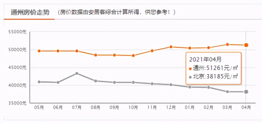 (通州新房房价走势图)