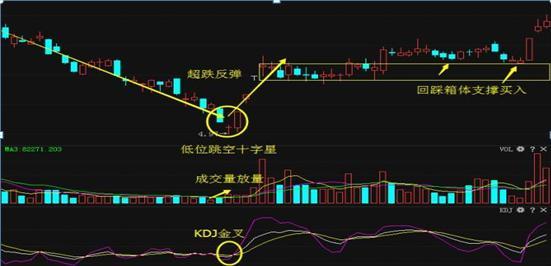 尤其是一些低开跳空大十字星,其见底信号更为强烈.