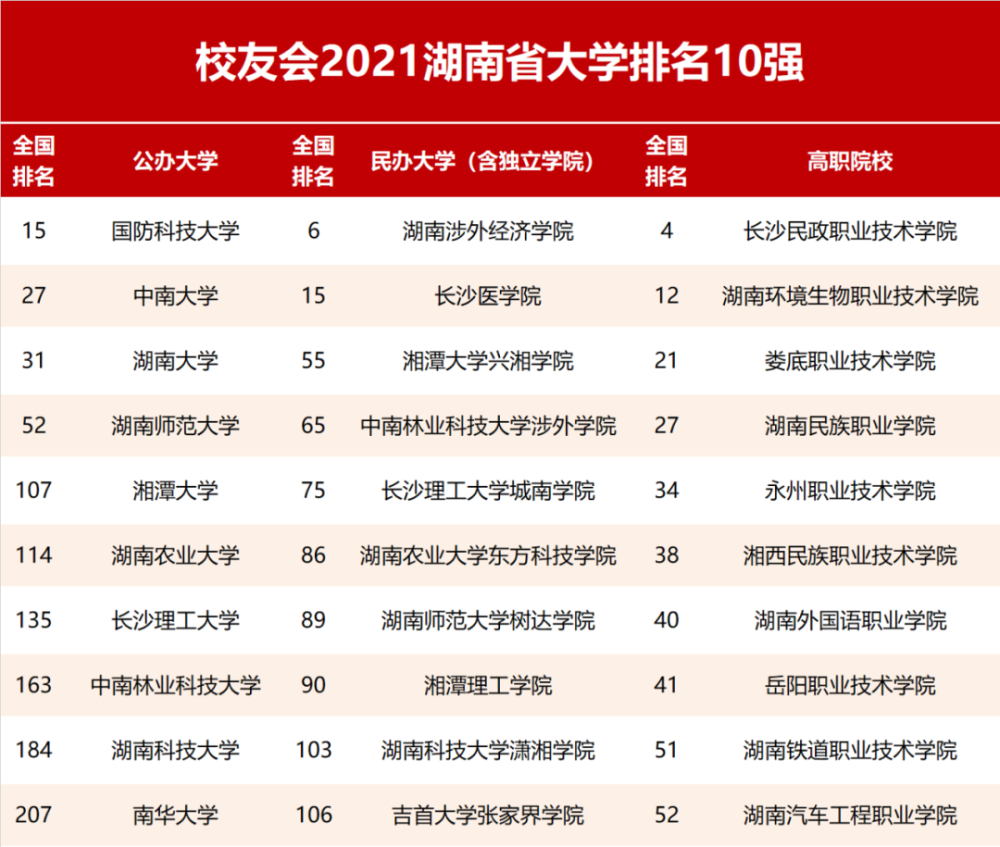 校友会2021湖南省大学排名,国防科技大学第一