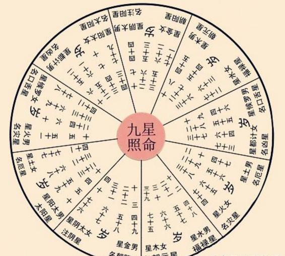要说,其实大可不必~给大家推荐一种"九星照命法",也是古代占星家判断