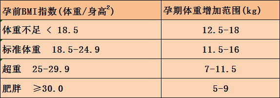 孕妈们该如何控制孕期体重怀孕早期:胎儿还非常小,不必增加多少体重就