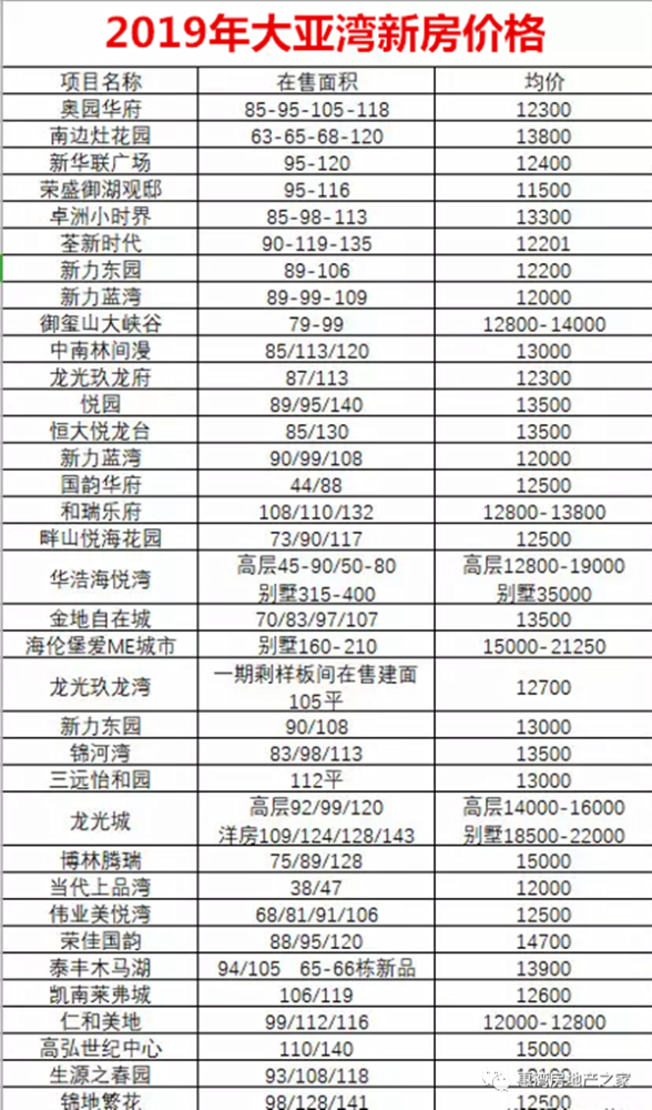 看完2019年和2021年惠阳大亚湾房价对比!很多人不淡定了!