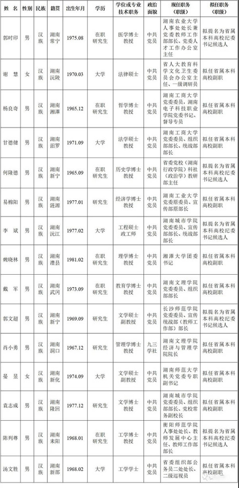 省委管理干部任前公示有5名娄底人