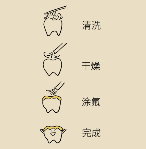 一篇文章教你分清窝沟封闭和涂氟
