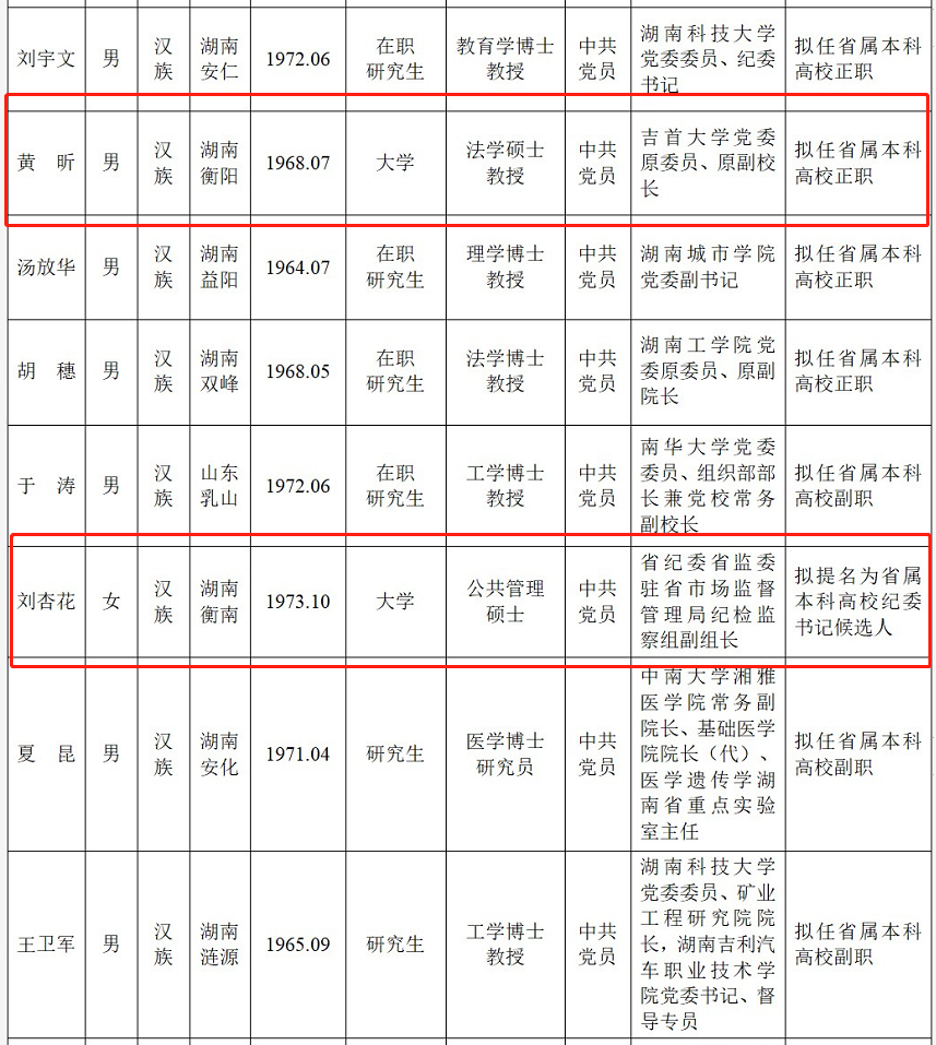 衡阳籍5名湖南47名省委管理干部任前公示公告