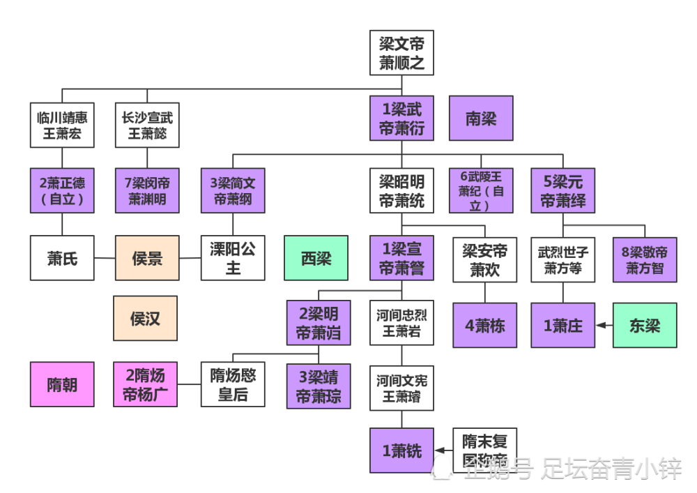 南朝梁皇帝世系以及与隋朝的关系堂堂开国之君被饿死