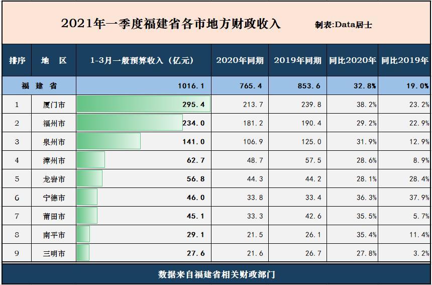 福建各城市一季度预算收入,宁德崛起,福厦高增长,泉州漳州一般