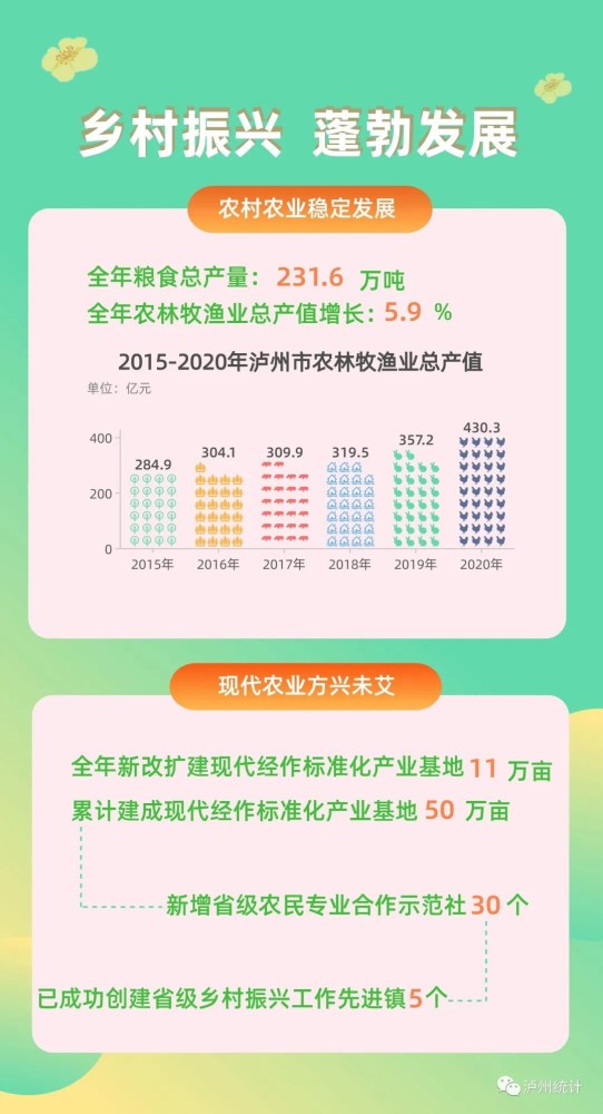 泸州合江2020GDP_合江县2020年国民经济和社会发展统计公报 二 农业篇