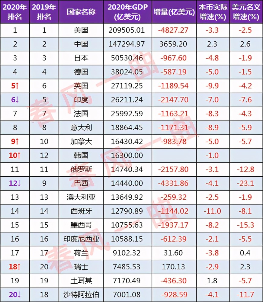 韩国gdp有希望进前十吗_开挂的广东省,今年GDP有望超过韩国和加拿大,何时能超过日本