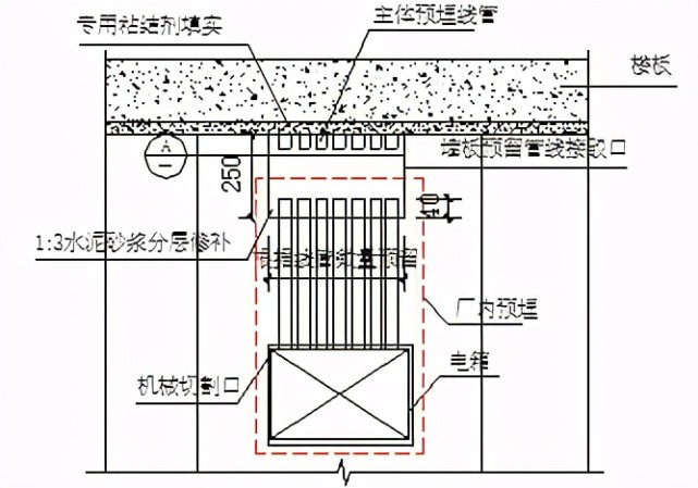 箱应制作异形板,并预埋在异形板内; 2)严禁墙板安装后开槽埋设配电箱