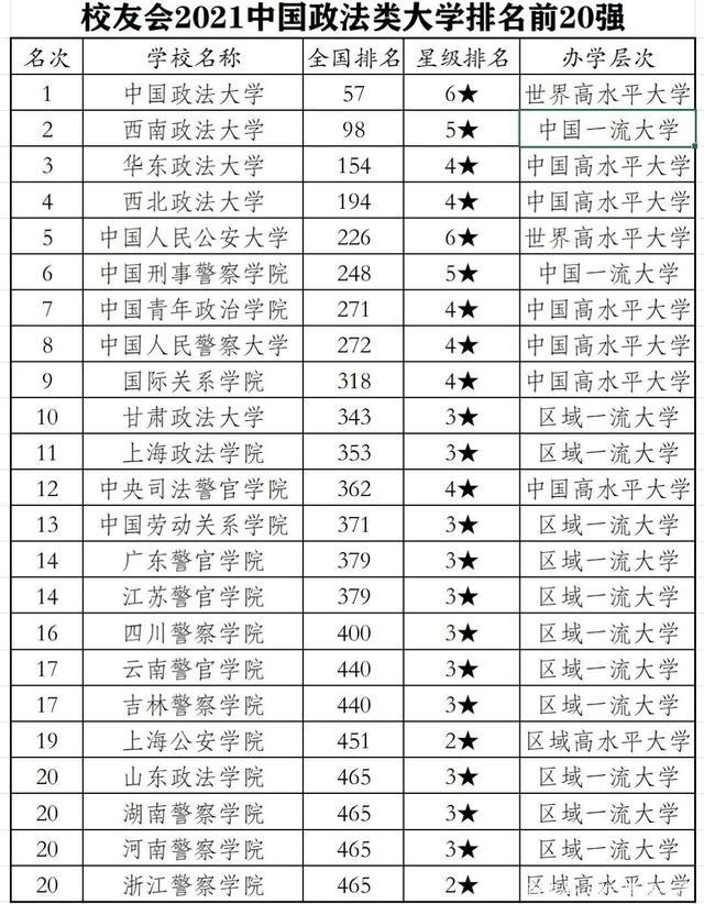 政法大学最新排名:西南政法超华东政法居全国第二!第
