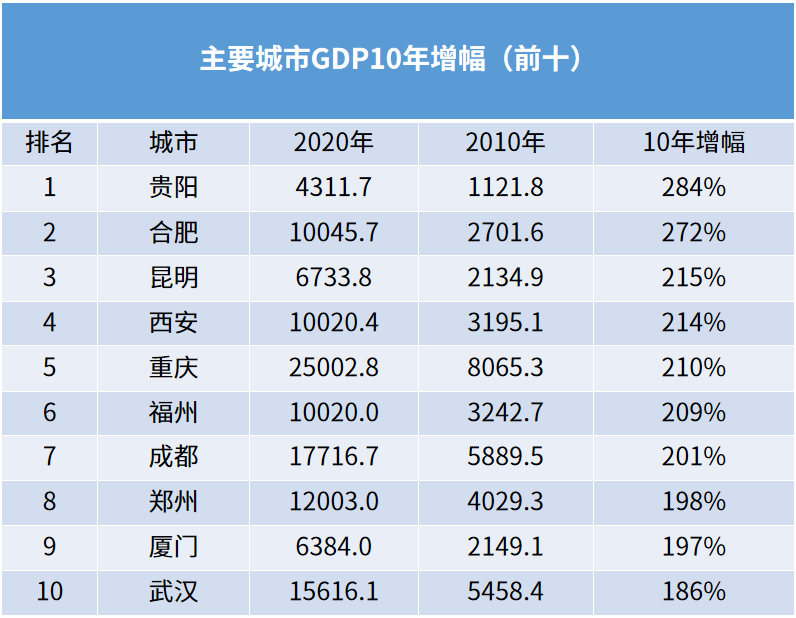贵州省城市gdp