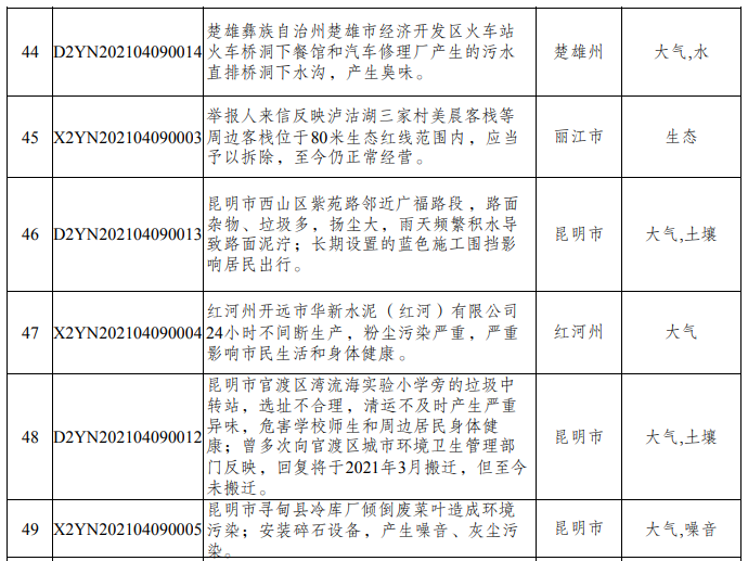 专门邮政信箱:云南省昆明市a005号邮政信箱 督察组受理举报电话时间