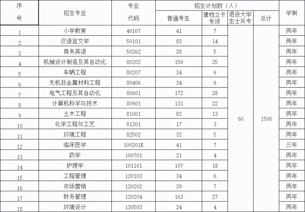 湖北理工学院专升本有哪些招生专业,都是读2年吗?