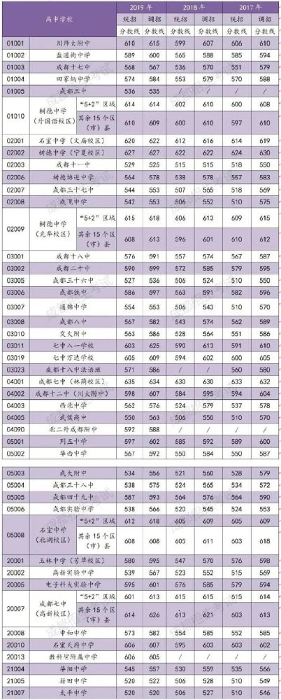 成都各招生区域高中录取分数线汇总你的分数能上哪个学校呢