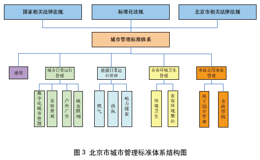 城市日常运行管理,能源日常运行管理,市容环境卫生管理和市政公用事业