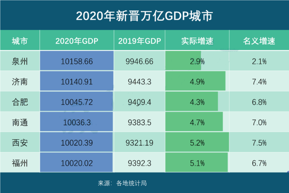 2020年中国城市gdp郑州_2020年中国城市GDP出炉,看看有没有你的家乡(3)