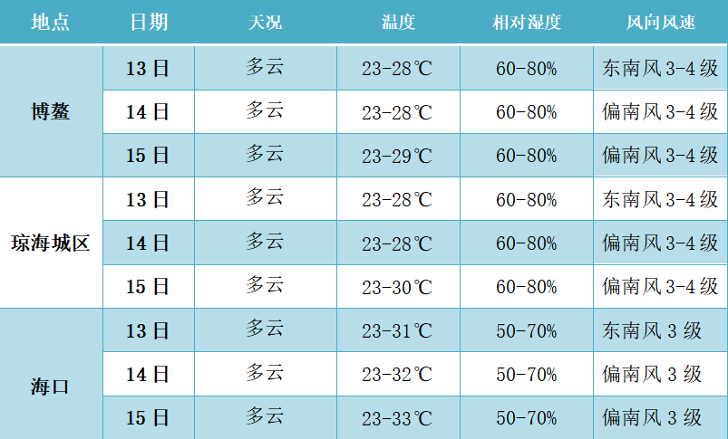 博鳌亚洲论坛专项天气预报:未来三天多云为主