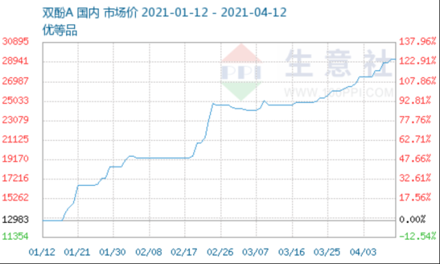 中石化三菱化学聚碳酸酯(北京)有限公司18万吨/年双酚a装置于4月10日