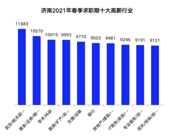 2021年济南市人均收入_2021年济南市规划图(2)
