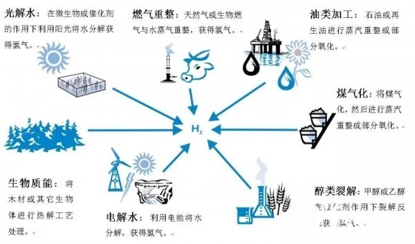 十万亿级氢能产业蓝海,大企业纷纷入局!