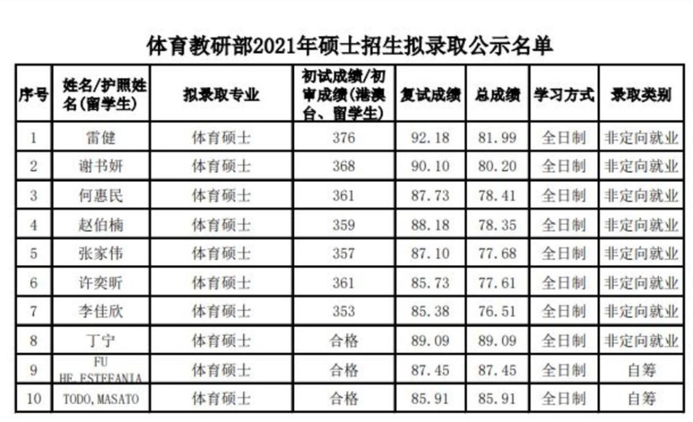 北大公示2021年硕士招生拟录取名单丁宁榜上有名