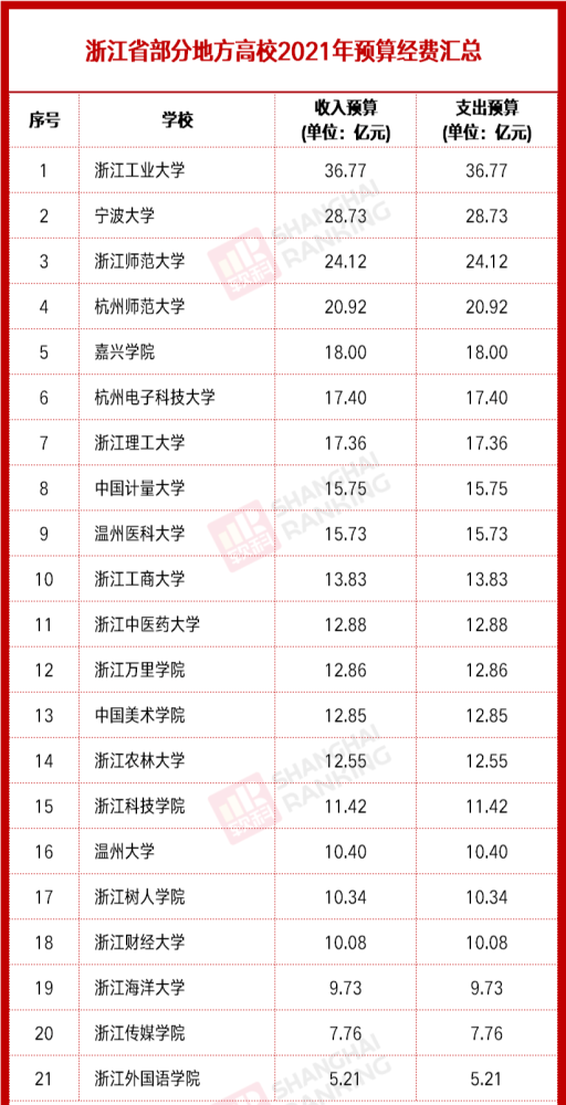 高校预算排名_小栗旬热血高校