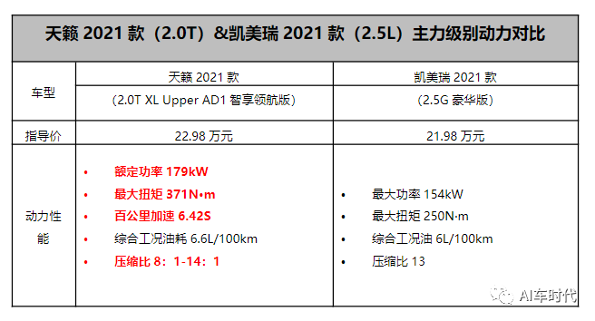 5l自然吸气动力配置可选.对于看重动力的年轻用户,天籁2.0t和凯美瑞2.