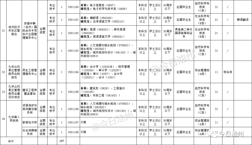 池州人口2021总人数_2021安徽省考报名已结束 总人数突破23万,最高竞争1260 1
