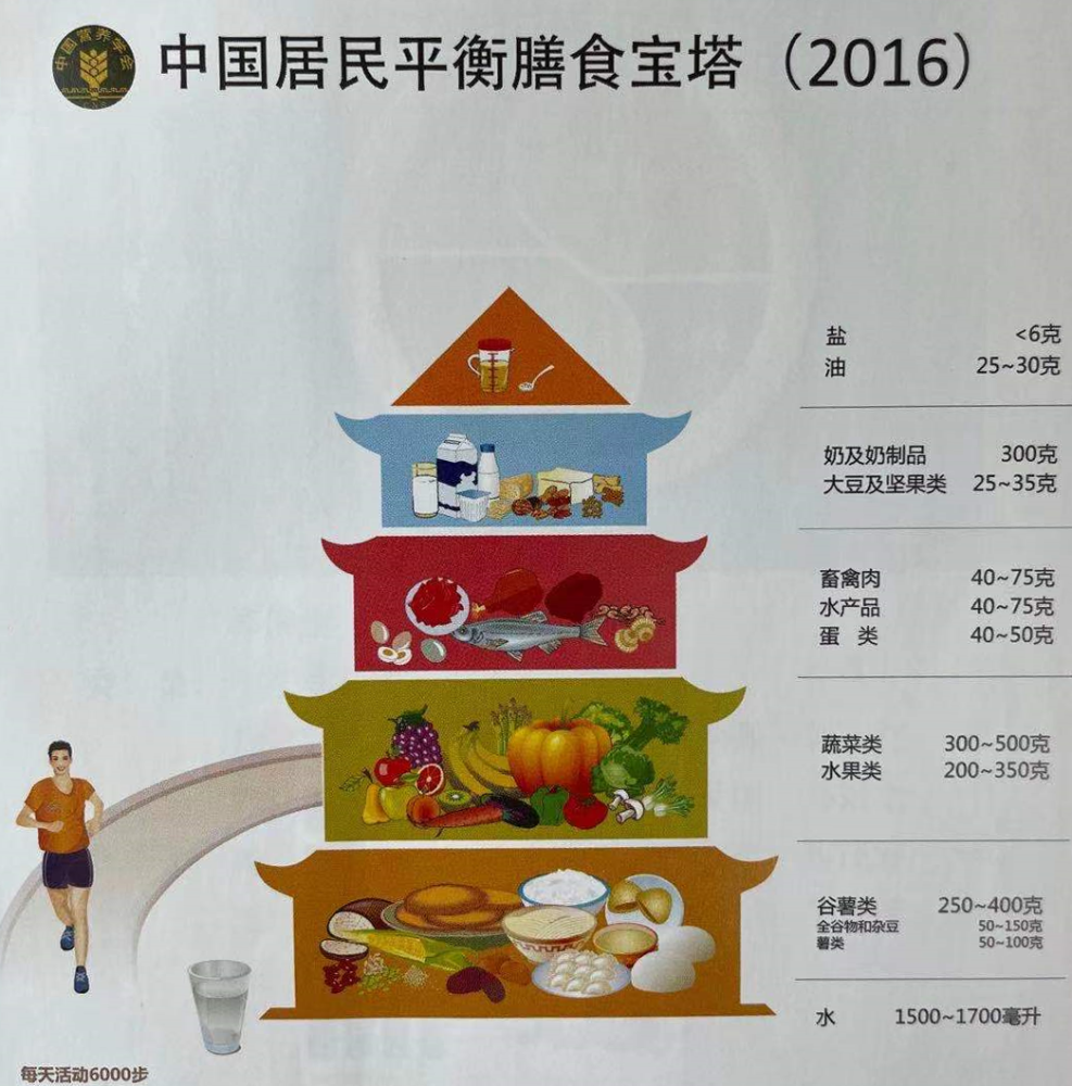 至于如何才算是平衡丰富,可以参考我国营养学会提供的"膳食塔.