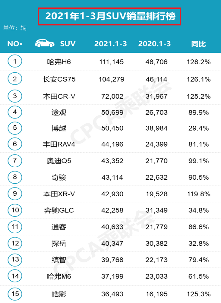 最新!3月份suv销量排名公布:哈弗h6夺冠,逍客前十,国产车完败!