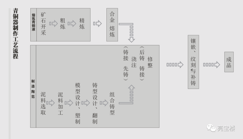 (lost wax method 或称失蜡浇铸法,是一种古老的生产工艺