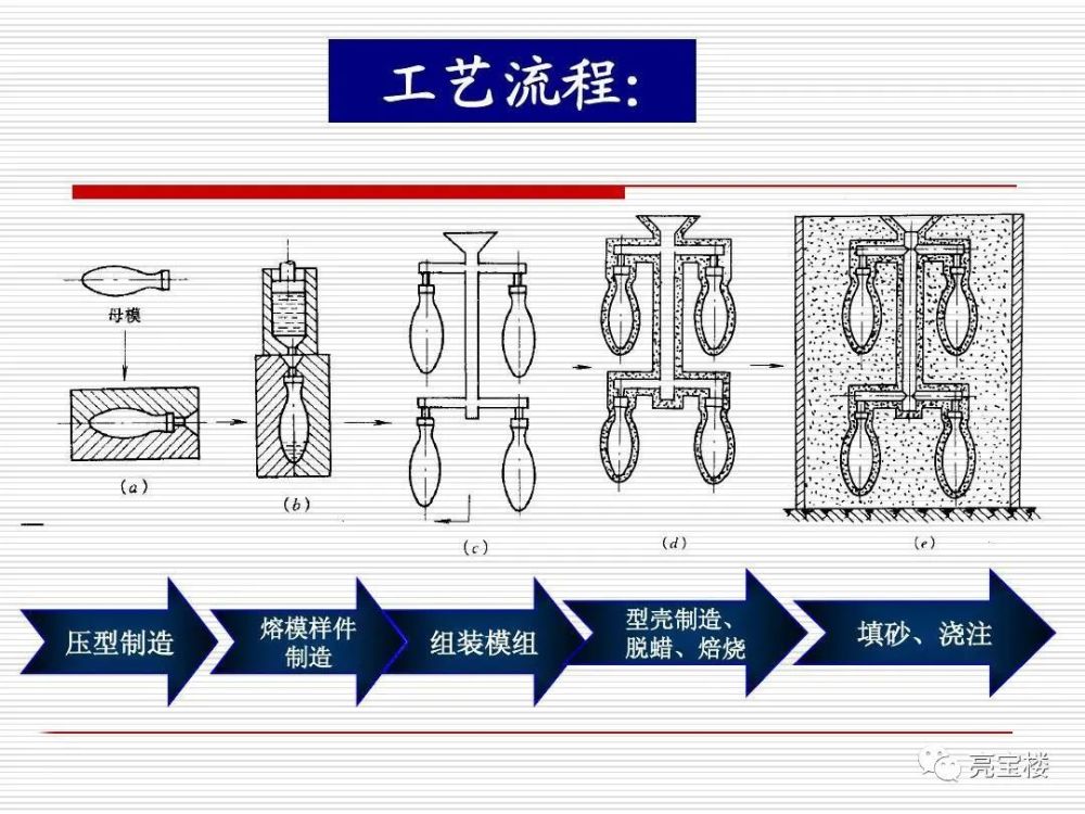 失蜡铸造法最初是应用于青铜器物的一种精密铸造方法,失蜡法用蜂蜡