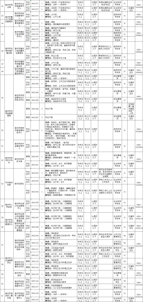 滁州2021市区总人口_2021滁州城市职业学院招聘52人(2)