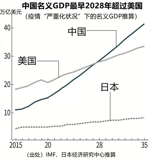 中国2028年gdp能超美国吗_中国GDP什么时候可以超过美国