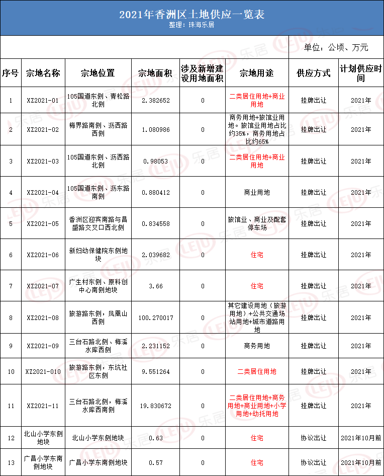 30宗住宅地杀进珠海市场,珠海迎来2021土拍大爆发!