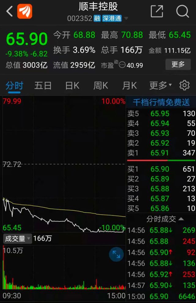 股价逼近跌停,顺丰控股是否砸出了"黄金坑"?