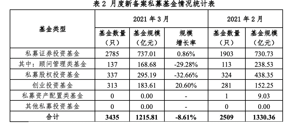 私募基金管理人登记及私募基金产品备案月报(2021年第