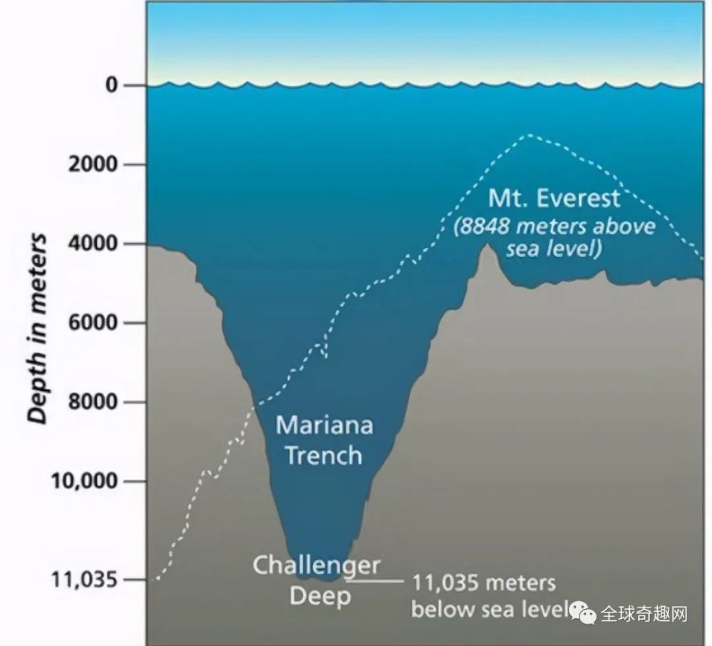 百年300亿吨马里亚纳海沟在疯狂喝水为何海平面不降反升