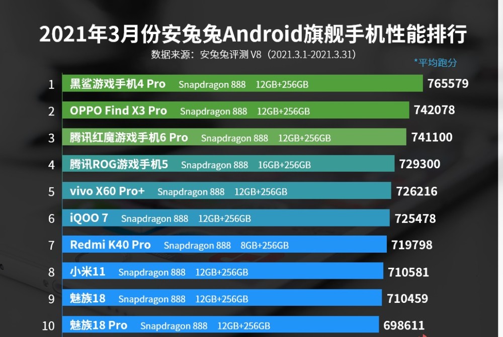 麒麟天玑没能上榜,骁龙888一家独大?华为:遗憾无"芯"发力