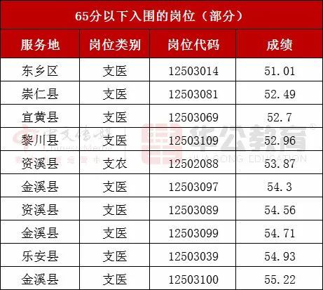 2020年抚州乐安GDP_江西11地市2020年GDP公布,九江赣江不分上下(2)